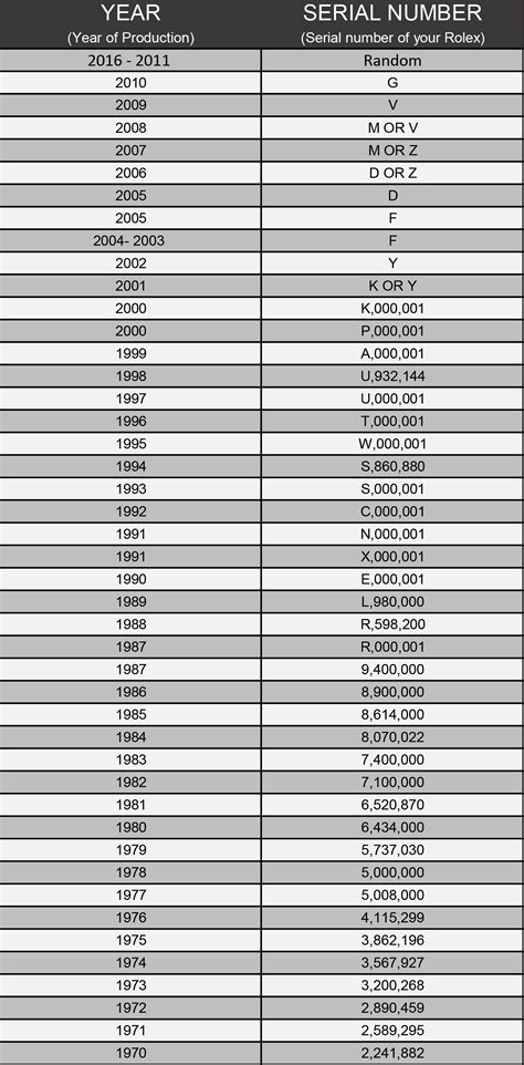 rolex daytona seriale e|Rolex serial numbers chart.